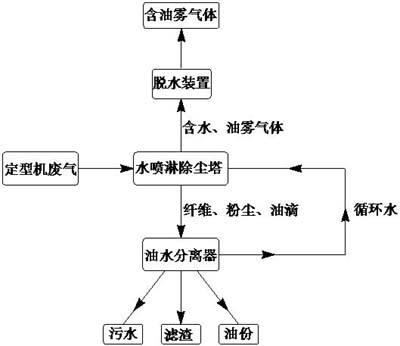 噴淋塔油煙凈化工藝在定型機(jī)廢氣凈化回收的應(yīng)用