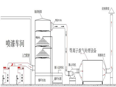 低溫等離子凈化器