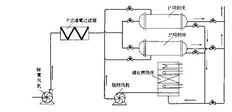 催化燃燒設(shè)備催化劑的工藝過程