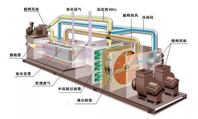 VOCs廢氣如何處理？天清佳遠(yuǎn)環(huán)保叫你怎么用沸石轉(zhuǎn)輪催化燃燒