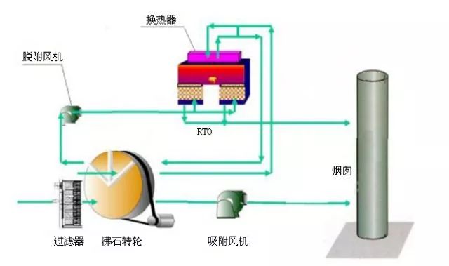 VOCs廢氣如何處理？天清佳遠環(huán)保叫你怎么用沸石轉(zhuǎn)輪催化燃燒