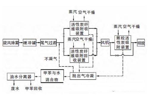 活性炭纖維吸脫附回收某化工企業(yè)車間廢氣中甲苯工程實(shí)例