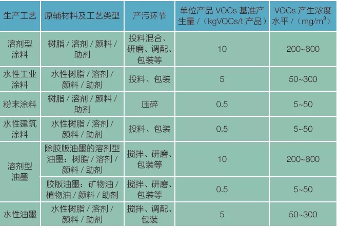 VOC廢氣治理技術