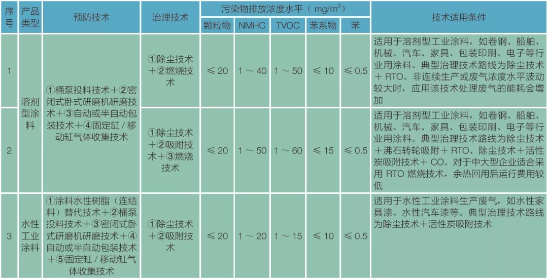 VOC廢氣治理技術