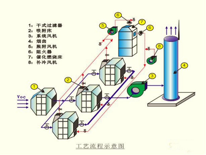 催化燃燒工藝流程圖